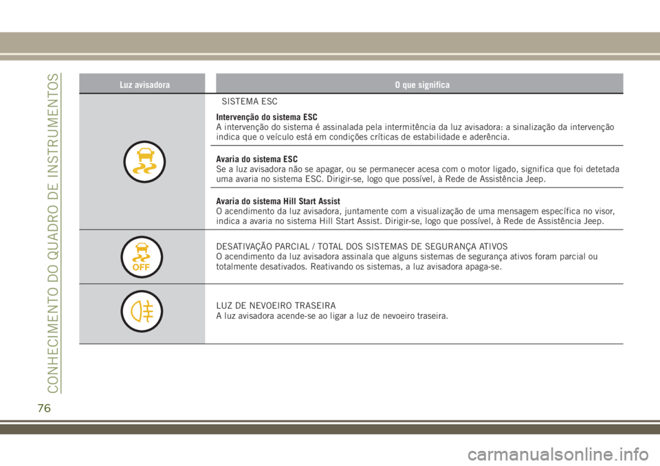 JEEP RENEGADE 2018  Manual de Uso e Manutenção (in Portuguese) Luz avisadora O que significa
SISTEMA ESC
Intervenção do sistema ESC
A intervenção do sistema é assinalada pela intermitência da luz avisadora: a sinalização da intervenção
indica que o veí