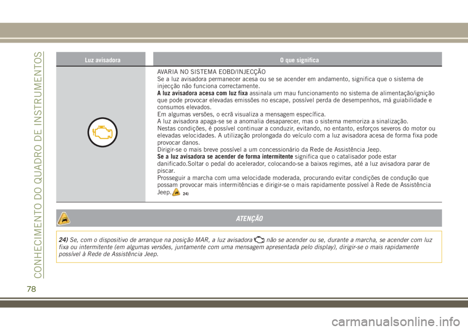 JEEP RENEGADE 2018  Manual de Uso e Manutenção (in Portuguese) Luz avisadora O que significa
AVARIA NO SISTEMA EOBD/INJECÇÃO
Se a luz avisadora permanecer acesa ou se se acender em andamento, significa que o sistema de
injecção não funciona correctamente.
A 
