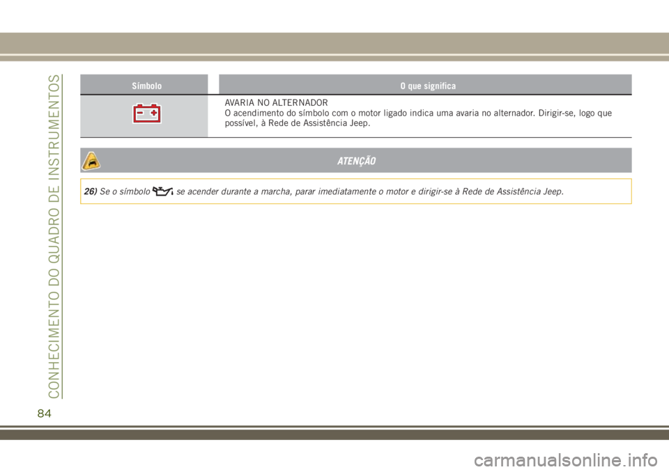 JEEP RENEGADE 2018 Manual de Uso e Manutenção (in Portuguese) Símbolo O que significa
AVARIA NO ALTERNADOR
O acendimento do símbolo com o motor ligado indica uma avaria no alternador. Dirigir-se, logo que
possível, à Rede de Assistência Jeep.
ATENÇÃO
26)S JEEP RENEGADE 2018 Manual de Uso e Manutenção (in Portuguese) Símbolo O que significa
AVARIA NO ALTERNADOR
O acendimento do símbolo com o motor ligado indica uma avaria no alternador. Dirigir-se, logo que
possível, à Rede de Assistência Jeep.
ATENÇÃO
26)S