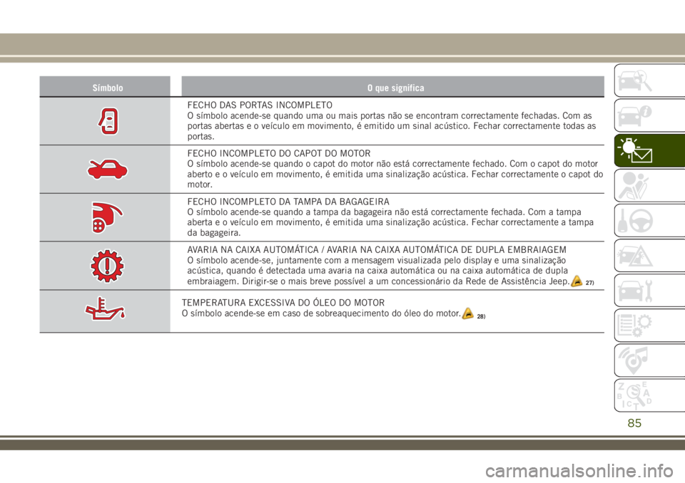 JEEP RENEGADE 2018 Manual de Uso e Manutenção (in Portuguese) Símbolo O que significa
FECHO DAS PORTAS INCOMPLETO
O símbolo acende-se quando uma ou mais portas não se encontram correctamente fechadas. Com as
portas abertas e o veículo em movimento, é emitid JEEP RENEGADE 2018 Manual de Uso e Manutenção (in Portuguese) Símbolo O que significa
FECHO DAS PORTAS INCOMPLETO
O símbolo acende-se quando uma ou mais portas não se encontram correctamente fechadas. Com as
portas abertas e o veículo em movimento, é emitid