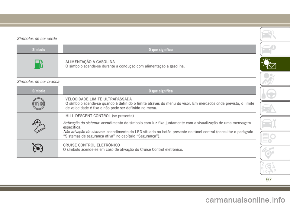 JEEP RENEGADE 2018  Manual de Uso e Manutenção (in Portuguese) Símbolos de cor verde
Símbolo O que significa
ALIMENTAÇÃO A GASOLINA
O símbolo acende-se durante a condução com alimentação a gasolina.
Símbolos de cor branca
Símbolo O que significa
VELOCI