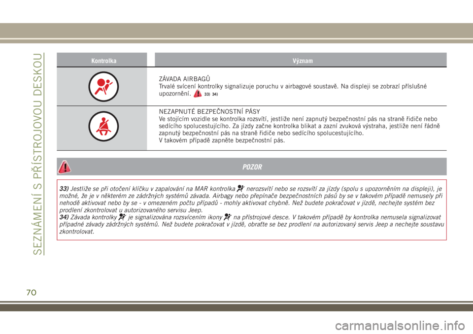 JEEP RENEGADE 2018  Návod k použití a údržbě (in Czech) Kontrolka Význam
ZÁVADA AIRBAGŮ
Trvalé svícení kontrolky signalizuje poruchu v airbagové soustavě. Na displeji se zobrazí příslušné
upozornění.
33)
NEZAPNUTÉ BEZPEČNOSTNÍ PÁSY
Ve st