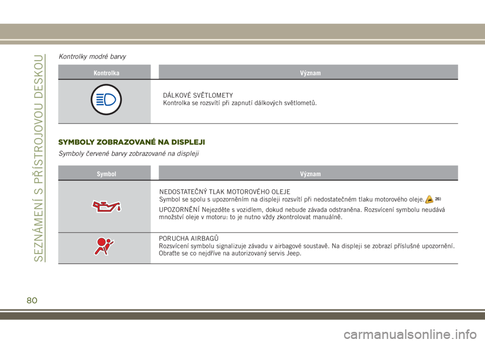 JEEP RENEGADE 2018  Návod k použití a údržbě (in Czech) Kontrolky modré barvy
Kontrolka Význam
DÁLKOVÉ SVĚTLOMETY
Kontrolka se rozsvítí při zapnutí dálkových světlometů.
SYMBOLY ZOBRAZOVANÉ NA DISPLEJI
Symboly červené barvy zobrazované na 