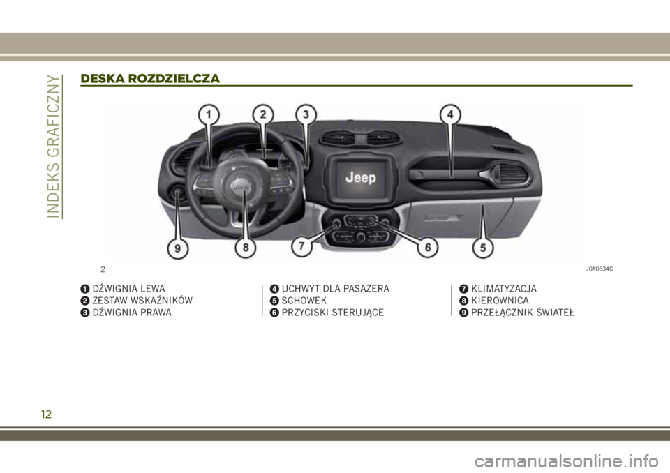JEEP RENEGADE 2018  Instrukcja obsługi (in Polish) DESKA ROZDZIELCZA
DŹWIGNIA LEWA
ZESTAW WSKAŹNIKÓW
DŹWIGNIA PRAWA
UCHWYT DLA PASAŻERA
SCHOWEK
PRZYCISKI STERUJĄCE
KLIMATYZACJA
KIEROWNICA
PRZEŁĄCZNIK ŚWIATEŁ
2J0A0634C
12
INDEKS GRAFICZNY 