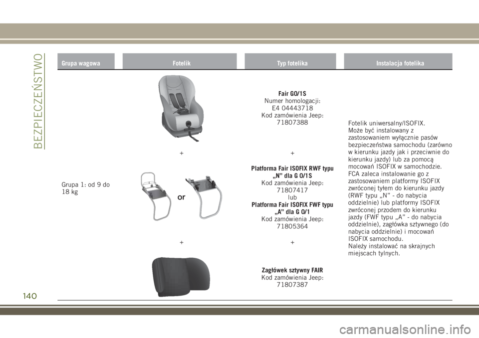 JEEP RENEGADE 2018 Instrukcja obsługi (in Polish) Grupa wagowa Fotelik Typ fotelika Instalacja fotelika
Grupa 1: od 9 do
18 kg
Fair G0/1S
Numer homologacji:
E4 04443718
Kod zamówienia Jeep:
71807388
Fotelik uniwersalny/ISOFIX.
Może być instalowany JEEP RENEGADE 2018 Instrukcja obsługi (in Polish) Grupa wagowa Fotelik Typ fotelika Instalacja fotelika
Grupa 1: od 9 do
18 kg
Fair G0/1S
Numer homologacji:
E4 04443718
Kod zamówienia Jeep:
71807388
Fotelik uniwersalny/ISOFIX.
Może być instalowany