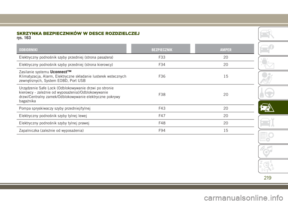 JEEP RENEGADE 2018  Instrukcja obsługi (in Polish) SKRZYNKA BEZPIECZNIKÓW W DESCE ROZDZIELCZEJrys. 163
ODBIORNIKI BEZPIECZNIK AMPER
Elektryczny podnośnik szyby przedniej (strona pasażera) F33 20
Elektryczny podnośnik szyby przedniej (strona kierow