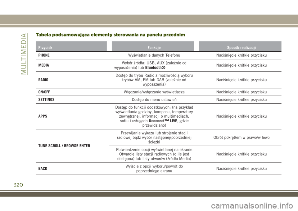 JEEP RENEGADE 2018  Instrukcja obsługi (in Polish) Tabela podsumowująca elementy sterowania na panelu przednim
Przycisk Funkcje Sposób realizacji
PHONEWyświetlanie danych Telefonu Naciśnięcie krótkie przycisku
MEDIAWybór źródła: USB, AUX (za
