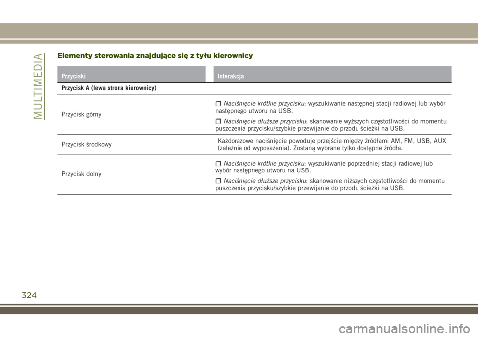 JEEP RENEGADE 2018  Instrukcja obsługi (in Polish) Elementy sterowania znajdujące się z tyłu kierownicy
Przyciski Interakcja
Przycisk A (lewa strona kierownicy)
Przycisk górny
Naciśnięcie krótkie przycisku: wyszukiwanie następnej stacji radiow