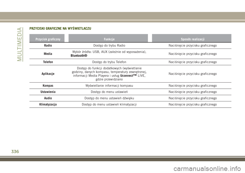 JEEP RENEGADE 2018  Instrukcja obsługi (in Polish) PRZYCISKI GRAFICZNE NA WYŚWIETLACZU
Przycisk graficzny Funkcje Sposób realizacji
RadioDostęp do trybu Radio Naciśnięcie przycisku graficznego
MediaWybór źródła: USB, AUX (zależnie od wyposa�