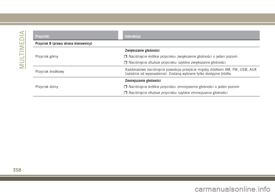 JEEP RENEGADE 2018  Instrukcja obsługi (in Polish) Przyciski Interakcja
Przycisk B (prawa strona kierownicy)
Przycisk górnyZwiększanie głośności
Naciśnięcie krótkie przycisku: zwiększenie głośności o jeden poziom
Naciśnięcie dłuższe pr
