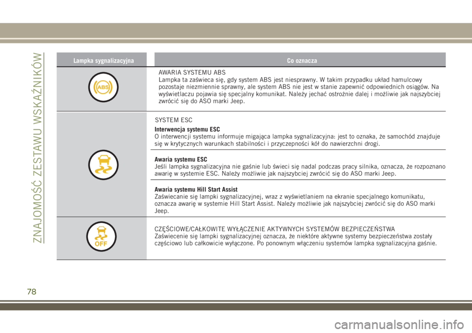 JEEP RENEGADE 2018  Instrukcja obsługi (in Polish) Lampka sygnalizacyjna Co oznacza
AWARIA SYSTEMU ABS
Lampka ta zaświeca się, gdy system ABS jest niesprawny. W takim przypadku układ hamulcowy
pozostaje niezmiennie sprawny, ale system ABS nie jest 