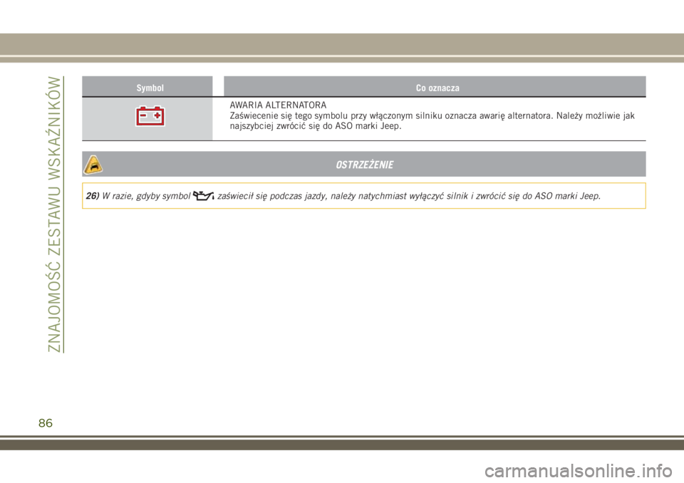 JEEP RENEGADE 2018  Instrukcja obsługi (in Polish) Symbol Co oznacza
AWARIA ALTERNATORA
Zaświecenie się tego symbolu przy włączonym silniku oznacza awarię alternatora. Należy możliwie jak
najszybciej zwrócić się do ASO marki Jeep.
OSTRZEŻEN