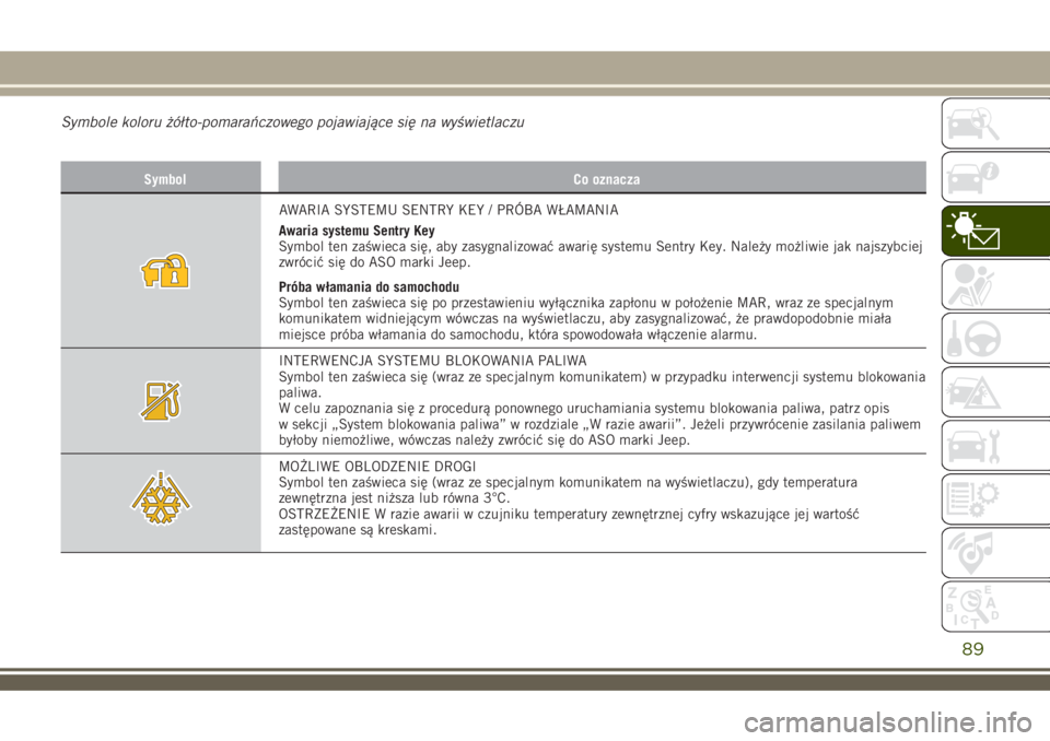 JEEP RENEGADE 2018  Instrukcja obsługi (in Polish) Symbole koloru żółto-pomarańczowego pojawiające się na wyświetlaczu
Symbol Co oznacza
AWARIA SYSTEMU SENTRY KEY / PRÓBA WŁAMANIA
Awaria systemu Sentry Key
Symbol ten zaświeca się, aby zasyg