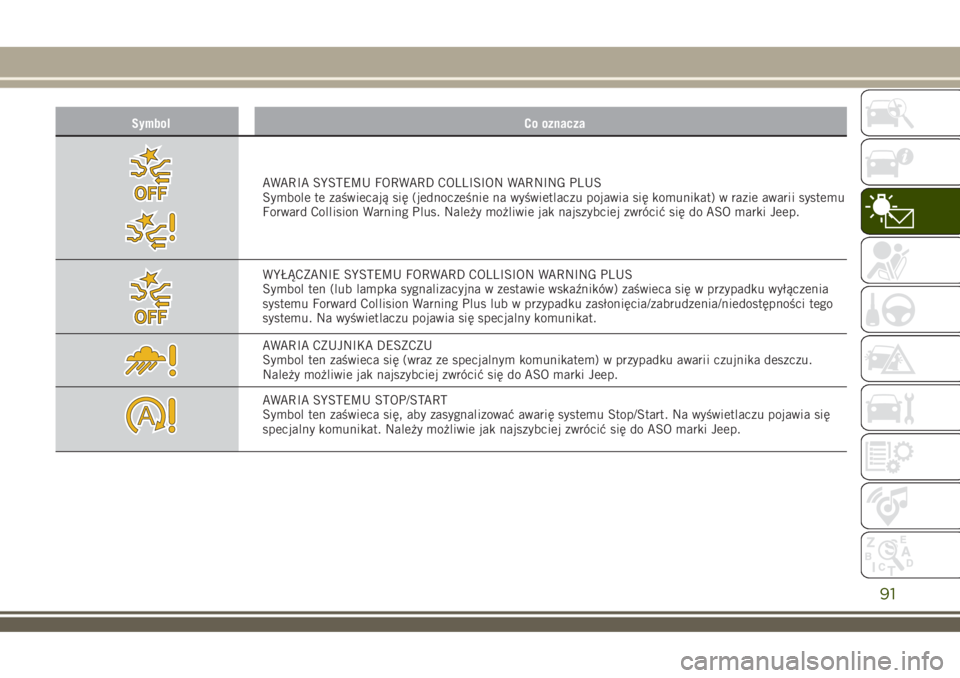 JEEP RENEGADE 2018  Instrukcja obsługi (in Polish) Symbol Co oznacza
AWARIA SYSTEMU FORWARD COLLISION WARNING PLUS
Symbole te zaświecają się (jednocześnie na wyświetlaczu pojawia się komunikat) w razie awarii systemu
Forward Collision Warning Pl