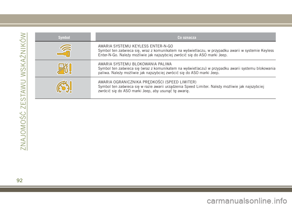 JEEP RENEGADE 2018  Instrukcja obsługi (in Polish) Symbol Co oznacza
AWARIA SYSTEMU KEYLESS ENTER-N-GO
Symbol ten zaświeca się, wraz z komunikatem na wyświetlaczu, w przypadku awarii w systemie Keyless
Enter-N-Go. Należy możliwie jak najszybciej 