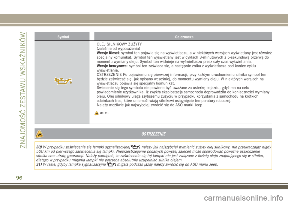 JEEP RENEGADE 2018  Instrukcja obsługi (in Polish) Symbol Co oznacza
OLEJ SILNIKOWY ZUŻYTY
(zależnie od wyposażenia)
Wersje Diesel: symbol ten pojawia się na wyświetlaczu, a w niektórych wersjach wyświetlany jest również
specjalny komunikat. 