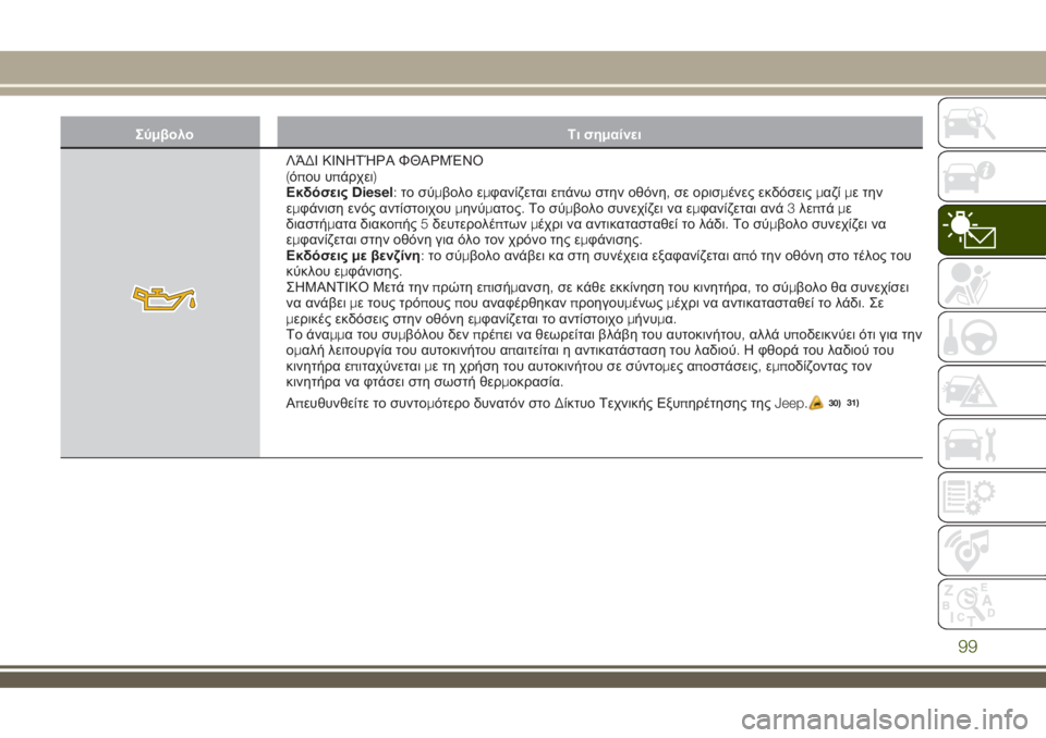 JEEP RENEGADE 2018  ΒΙΒΛΙΟ ΧΡΗΣΗΣ ΚΑΙ ΣΥΝΤΗΡΗΣΗΣ (in Greek) Σύμβολο Τι σημαίνει
ΛΆΔΙ ΚΙΝΗΤΉΡΑ ΦΘΑΡΜΈΝΟ
(όπου υπάρχει)
ΕκδόσειςDiesel:το σύμβολο εμφανίζεται επάνω στην οθόν