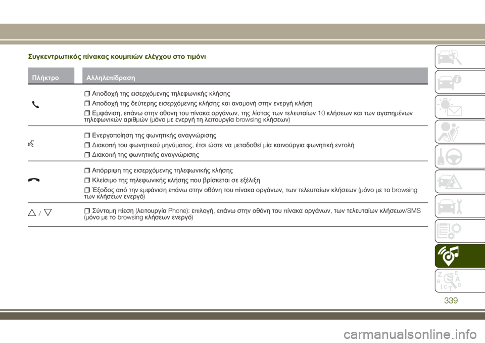 JEEP RENEGADE 2018  ΒΙΒΛΙΟ ΧΡΗΣΗΣ ΚΑΙ ΣΥΝΤΗΡΗΣΗΣ (in Greek) Συγκεντρωτικόςπίνακας κουμπιών ελέγχου στο τιμόνι
Πλήκτρο Αλληλεπίδραση
Αποδοχή της εισερχόμενης τηλεφωνι