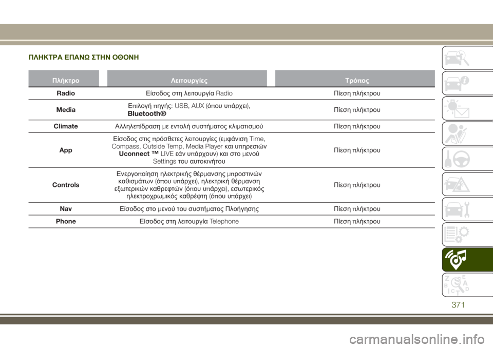 JEEP RENEGADE 2018  ΒΙΒΛΙΟ ΧΡΗΣΗΣ ΚΑΙ ΣΥΝΤΗΡΗΣΗΣ (in Greek) ΠΛΗΚΤΡΑ ΕΠΑΝΩΣΤΗΝ ΟΘΟΝΗ
Πλήκτρο Λειτουργίες Τρόπος
RadioΕίσοδος στη λειτουργίαRadioΠίεσηπλήκτρου
MediaΕπιλογήπηγ