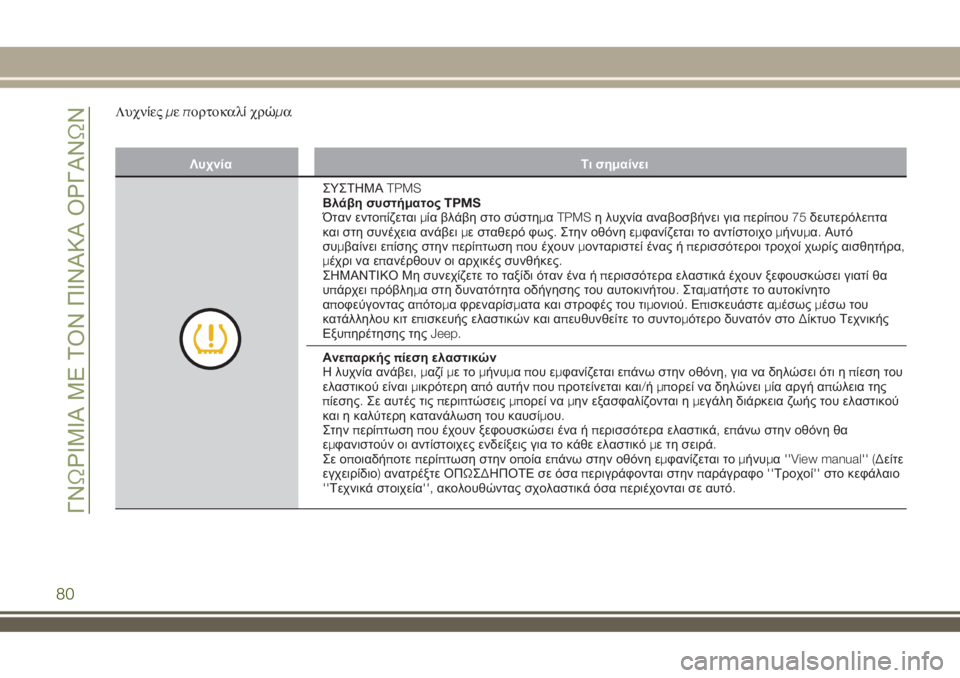 JEEP RENEGADE 2018  ΒΙΒΛΙΟ ΧΡΗΣΗΣ ΚΑΙ ΣΥΝΤΗΡΗΣΗΣ (in Greek) Λυχνίεςμεπορτοκαλίχρώμα
Λυχνία Τι σημαίνει
ΣΥΣΤΗΜΑTPMS
Βλάβη συστήματοςTPMS
Όταν εντοπίζεταιμία βλάβη στο σύσ�