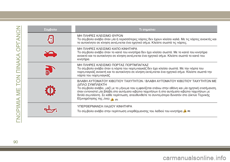 JEEP RENEGADE 2018 ΒΙΒΛΙΟ ΧΡΗΣΗΣ ΚΑΙ ΣΥΝΤΗΡΗΣΗΣ (in Greek) Σύμβολο Τι σημαίνει
ΜΗ ΠΛΗΡΕΣ ΚΛΕΙΣΙΜΟ ΘΥΡΩΝ
Το σύμβολο ανάβει ότανμία ήπερισσότερεςπόρτες δεν έχουν κλείσε JEEP RENEGADE 2018 ΒΙΒΛΙΟ ΧΡΗΣΗΣ ΚΑΙ ΣΥΝΤΗΡΗΣΗΣ (in Greek) Σύμβολο Τι σημαίνει
ΜΗ ΠΛΗΡΕΣ ΚΛΕΙΣΙΜΟ ΘΥΡΩΝ
Το σύμβολο ανάβει ότανμία ήπερισσότερεςπόρτες δεν έχουν κλείσε