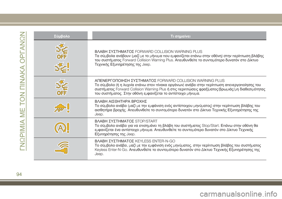 JEEP RENEGADE 2018  ΒΙΒΛΙΟ ΧΡΗΣΗΣ ΚΑΙ ΣΥΝΤΗΡΗΣΗΣ (in Greek) Σύμβολο Τι σημαίνει
ΒΛΑΒΗ ΣΥΣΤΗΜΑΤΟΣFORWARD COLLISION WARNING PLUS
Τα σύμβολα ανάβουν(μαζίμετομήνυμαπου εμφανίζεται επάν