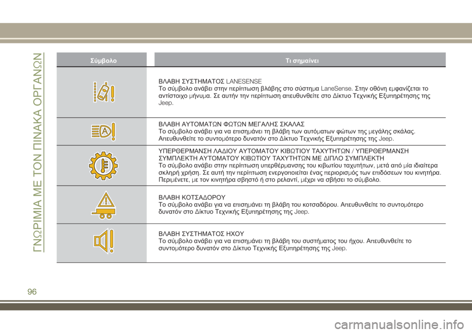 JEEP RENEGADE 2018  ΒΙΒΛΙΟ ΧΡΗΣΗΣ ΚΑΙ ΣΥΝΤΗΡΗΣΗΣ (in Greek) Σύμβολο Τι σημαίνει
ΒΛΑΒΗ ΣΥΣΤΗΜΑΤΟΣLANESENSE
Το σύμβολο ανάβει στηνπερίπτωση βλάβης στο σύστημαLaneSense.Στην οθόν�