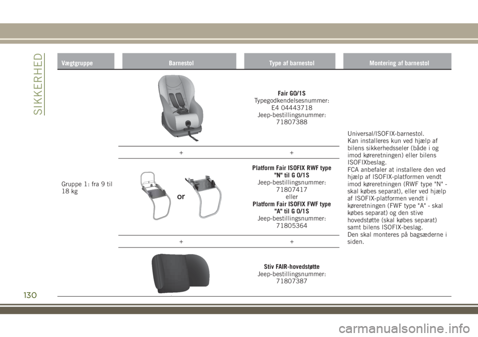 JEEP RENEGADE 2018 Brugs- og vedligeholdelsesvejledning (in Danish) Vægtgruppe Barnestol Type af barnestol Montering af barnestol
Gruppe 1: fra 9 til
18 kg
Fair G0/1S
Typegodkendelsesnummer:
E4 04443718
Jeep-bestillingsnummer:
71807388
Universal/ISOFIX-barnestol.
Kan JEEP RENEGADE 2018 Brugs- og vedligeholdelsesvejledning (in Danish) Vægtgruppe Barnestol Type af barnestol Montering af barnestol
Gruppe 1: fra 9 til
18 kg
Fair G0/1S
Typegodkendelsesnummer:
E4 04443718
Jeep-bestillingsnummer:
71807388
Universal/ISOFIX-barnestol.
Kan