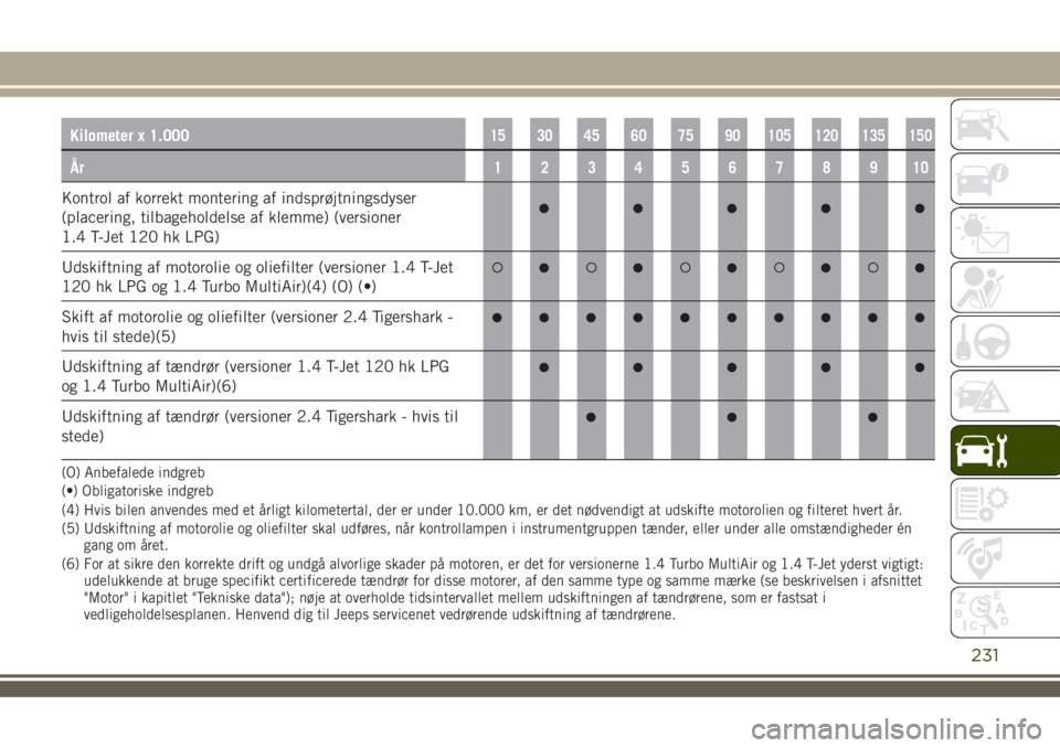 JEEP RENEGADE 2018  Brugs- og vedligeholdelsesvejledning (in Danish) Kilometer x 1.00015 30 45 60 75 90 105 120 135 150
År12345678910
Kontrol af korrekt montering af indsprøjtningsdyser
(placering, tilbageholdelse af klemme) (versioner
1.4 T-Jet 120 hk LPG)
Udskiftni