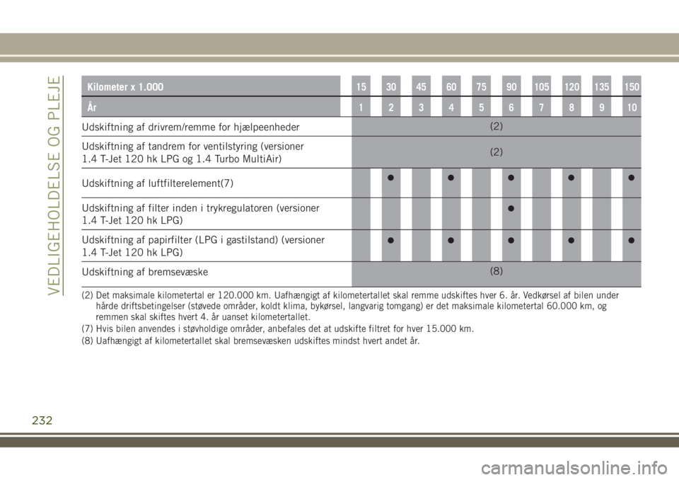 JEEP RENEGADE 2018  Brugs- og vedligeholdelsesvejledning (in Danish) Kilometer x 1.00015 30 45 60 75 90 105 120 135 150
År12345678910
Udskiftning af drivrem/remme for hjælpeenheder(2)
Udskiftning af tandrem for ventilstyring (versioner
1.4 T-Jet 120 hk LPG og 1.4 Tur