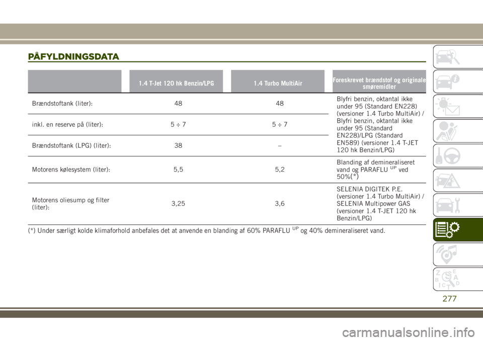 JEEP RENEGADE 2018  Brugs- og vedligeholdelsesvejledning (in Danish) PÅFYLDNINGSDATA
1.4 T-Jet 120 hk Benzin/LPG 1.4 Turbo MultiAirForeskrevet brændstof og originale
smøremidler
Brændstoftank (liter): 48 48Blyfri benzin, oktantal ikke
under 95 (Standard EN228)
(ver