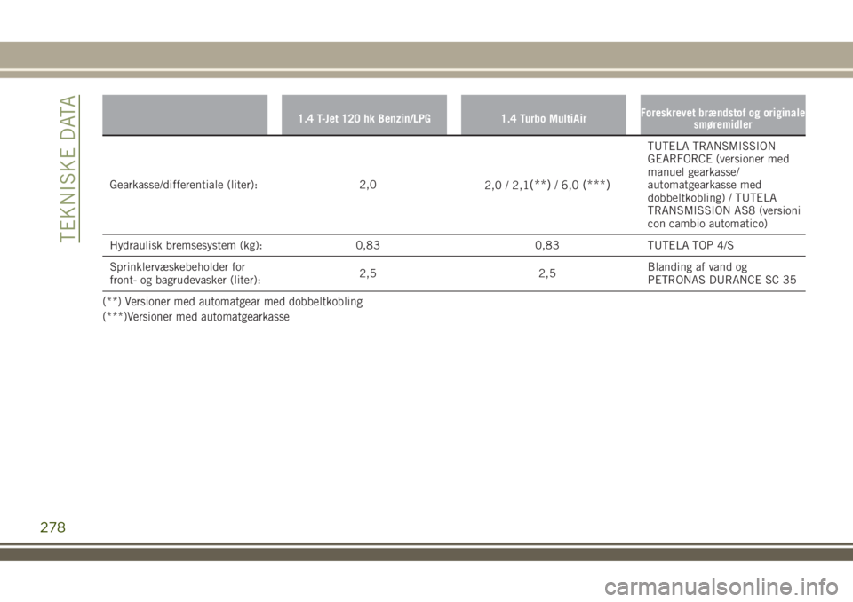JEEP RENEGADE 2018  Brugs- og vedligeholdelsesvejledning (in Danish) 1.4 T-Jet 120 hk Benzin/LPG 1.4 Turbo MultiAirForeskrevet brændstof og originale
smøremidler
Gearkasse/differentiale (liter): 2,0
2,0 / 2,1(**)/ 6,0(***)
TUTELA TRANSMISSION
GEARFORCE (versioner med