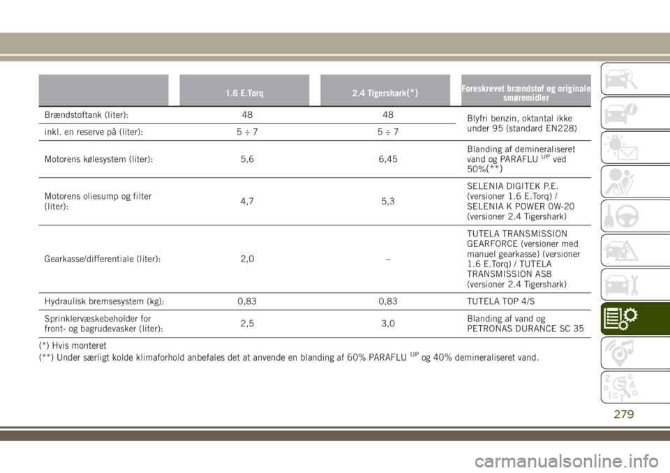JEEP RENEGADE 2018  Brugs- og vedligeholdelsesvejledning (in Danish) 1.6 E.Torq 2.4 Tigershark(*)Foreskrevet brændstof og originale
smøremidler
Brændstoftank (liter): 48 48
Blyfri benzin, oktantal ikke
under 95 (standard EN228)
inkl. en reserve på (liter): 5 ÷ 7 5