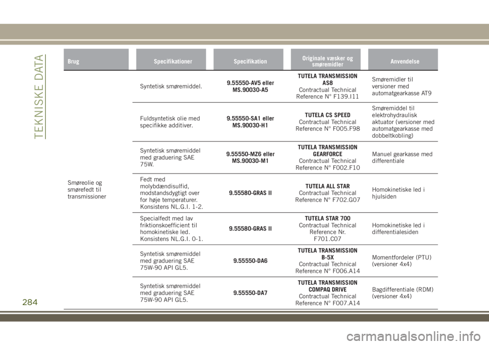 JEEP RENEGADE 2018  Brugs- og vedligeholdelsesvejledning (in Danish) Brug Specifikationer SpecifikationOriginale væsker og
smøremidlerAnvendelse
Smøreolie og
smørefedt til
transmissionerSyntetisk smøremiddel.9.55550-AV5 eller
MS.90030-A5TUTELA TRANSMISSION
AS8
Con