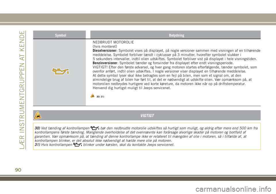 JEEP RENEGADE 2018  Brugs- og vedligeholdelsesvejledning (in Danish) Symbol Betydning
NEDBRUDT MOTOROLIE
(hvis monteret)
Dieselversioner: Symbolet vises på displayet, på nogle versioner sammen med visningen af en tilhørende
meddelelse. Symbolet forbliver tændt i cy