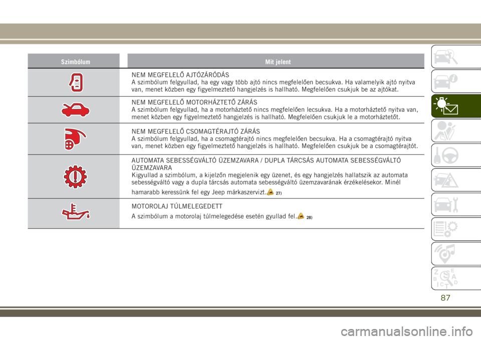 JEEP RENEGADE 2018  Kezelési és karbantartási útmutató (in Hungarian) Szimbólum Mit jelent
NEM MEGFELELŐ AJTÓZÁRÓDÁS
A szimbólum felgyullad, ha egy vagy több ajtó nincs megfelelően becsukva. Ha valamelyik ajtó nyitva
van, menet közben egy figyelmeztető hang