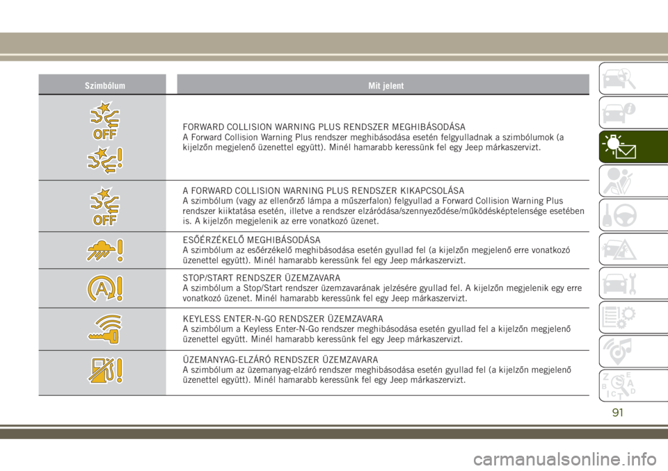 JEEP RENEGADE 2018  Kezelési és karbantartási útmutató (in Hungarian) Szimbólum Mit jelent
FORWARD COLLISION WARNING PLUS RENDSZER MEGHIBÁSODÁSA
A Forward Collision Warning Plus rendszer meghibásodása esetén felgyulladnak a szimbólumok (a
kijelzőn megjelenő üz