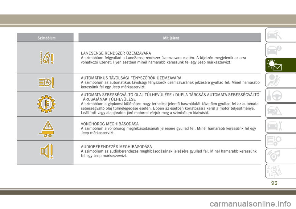 JEEP RENEGADE 2018  Kezelési és karbantartási útmutató (in Hungarian) Szimbólum Mit jelent
LANESENSE RENDSZER ÜZEMZAVARA
A szimbólum felgyullad a LaneSense rendszer üzemzavara esetén. A kijelzőn megjelenik az arra
vonatkozó üzenet. Ilyen esetben minél hamarabb 