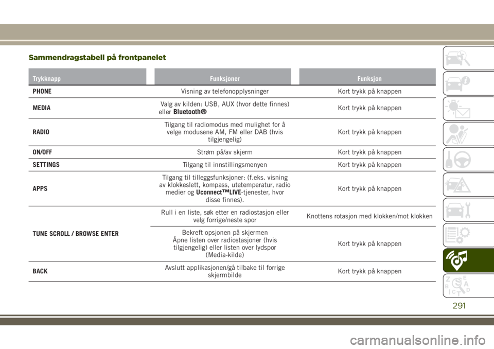 JEEP RENEGADE 2018  Drift- og vedlikeholdshåndbok (in Norwegian) Sammendragstabell på frontpanelet
Trykknapp Funksjoner Funksjon
PHONEVisning av telefonopplysninger Kort trykk på knappen
MEDIAValg av kilden: USB, AUX (hvor dette finnes)
eller
Bluetooth®Kort tryk