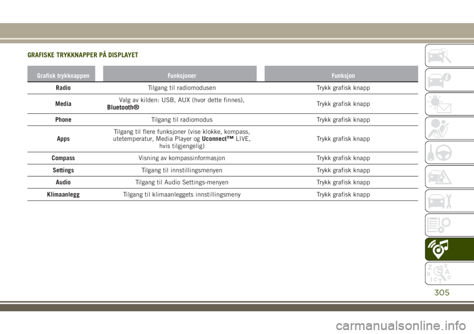 JEEP RENEGADE 2018  Drift- og vedlikeholdshåndbok (in Norwegian) GRAFISKE TRYKKNAPPER PÅ DISPLAYET
Grafisk trykknappen Funksjoner Funksjon
RadioTilgang til radiomodusen Trykk grafisk knapp
MediaValg av kilden: USB, AUX (hvor dette finnes),
Bluetooth®Trykk grafisk