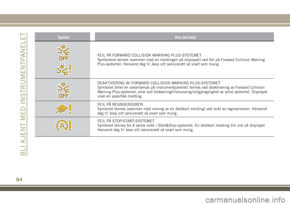 JEEP RENEGADE 2018  Drift- og vedlikeholdshåndbok (in Norwegian) Symbol Hva det betyr
FEIL PÅ FORWARD COLLISION WARNING PLUS-SYSTEMET
Symbolene tennes (sammen med en meldingen på displayet) ved feil på Forward Collision Warning
Plus-systemet. Henvend deg til Jee