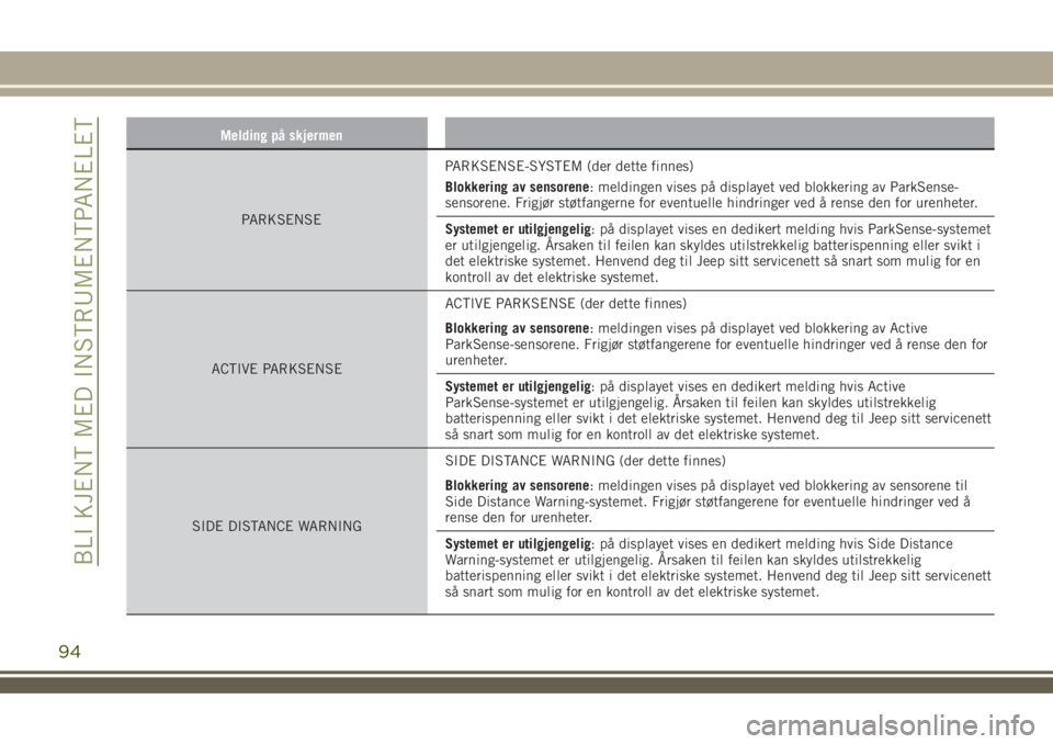 JEEP RENEGADE 2018  Drift- og vedlikeholdshåndbok (in Norwegian) Melding på skjermen
PARKSENSEPARKSENSE-SYSTEM (der dette finnes)
Blokkering av sensorene: meldingen vises på displayet ved blokkering av ParkSense-
sensorene. Frigjør støtfangerne for eventuelle h