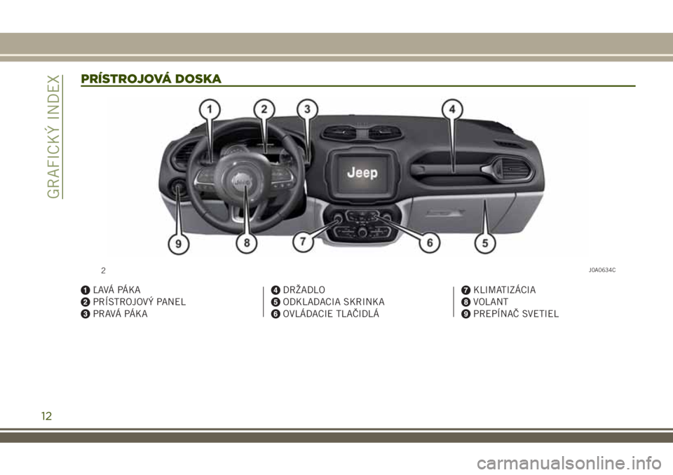 JEEP RENEGADE 2018  Návod na použitie a údržbu (in Slovakian) PRÍSTROJOVÁ DOSKA
ĽAVÁ PÁKA
PRÍSTROJOVÝ PANEL
PRAVÁ PÁKA
DRŽADLO
ODKLADACIA SKRINKA
OVLÁDACIE TLAČIDLÁ
KLIMATIZÁCIA
VOLANT
PREPÍNAČ SVETIEL
2J0A0634C
12
GRAFICKÝ INDEX 