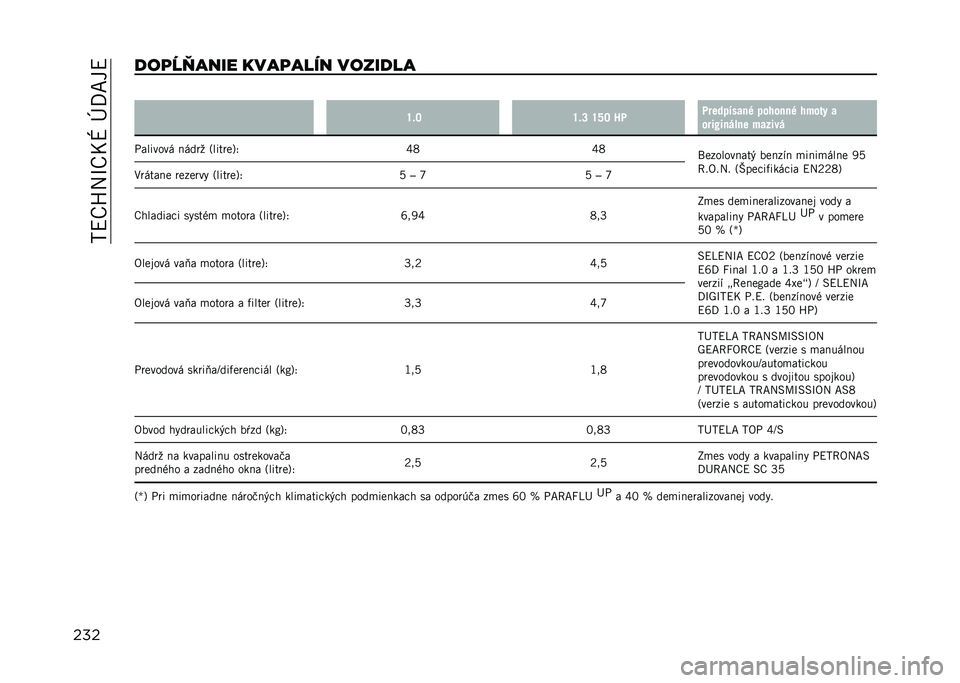 JEEP RENEGADE 2021  Návod na použitie a údržbu (in Slovakian) ��5�?�3�h�:�Q�3�I�V��M�D�F��?
������	�X�Q���� ����	���� ������� �
�\�&�R �\�&�T �\�^�R �K� ���	���� ��
�! ���(��
�
�! �(���� �
����%��
��#�
�	 �����