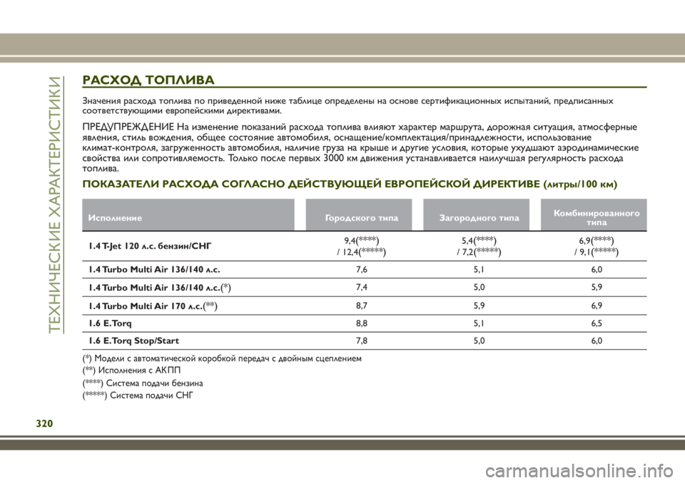 JEEP RENEGADE 2018 Руководство по эксплуатации и техобслуживанию (in Russian) РАСХОД ТОПЛИВА
Значения расхода топлива по приведенной ниже таблице определены на основе сертификационных JEEP RENEGADE 2018 Руководство по эксплуатации и техобслуживанию (in Russian) РАСХОД ТОПЛИВА
Значения расхода топлива по приведенной ниже таблице определены на основе сертификационных