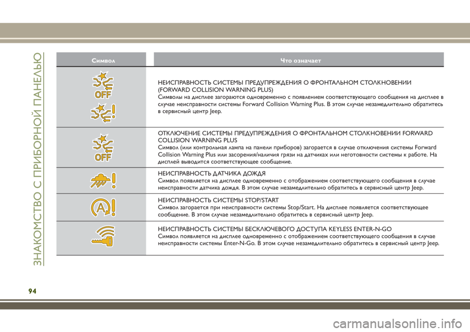 JEEP RENEGADE 2018  Руководство по эксплуатации и техобслуживанию (in Russian) Символ Что означает
НЕИСПРАВНОСТЬ СИСТЕМЫ ПРЕДУПРЕЖД ЕНИЯ О ФРОНТАЛЬНОМ СТОЛК НОВЕНИИ
(FORWARD COLLISION WARNING PLUS)
Сим