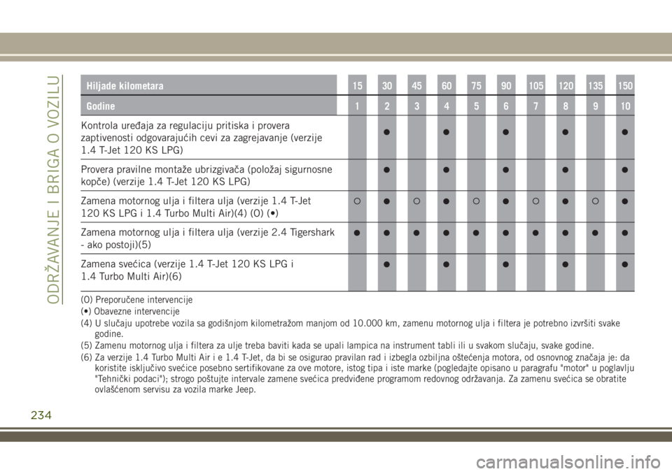 JEEP RENEGADE 2018  Knjižica za upotrebu i održavanje (in Serbian) Hiljade kilometara15 30 45 60 75 90 105 120 135 150
Godine12345678910
Kontrola uređaja za regulaciju pritiska i provera
zaptivenosti odgovarajućih cevi za zagrejavanje (verzije
1.4 T-Jet 120 KS LPG)