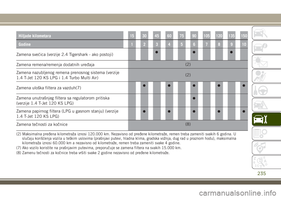 JEEP RENEGADE 2018  Knjižica za upotrebu i održavanje (in Serbian) Hiljade kilometara15 30 45 60 75 90 105 120 135 150
Godine12345678910
Zamena svećica (verzije 2.4 Tigershark - ako postoji)
Zamena remena/remenja dodatnih uređaja(2)
Zamena nazubljenog remena prenos