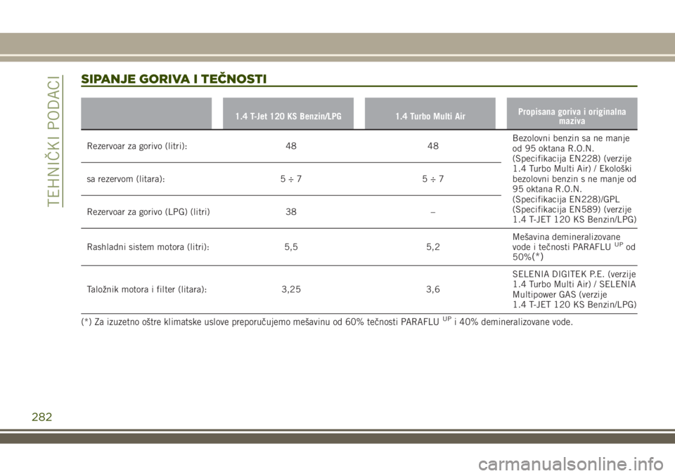JEEP RENEGADE 2018  Knjižica za upotrebu i održavanje (in Serbian) SIPANJE GORIVA I TEČNOSTI
1.4 T-Jet 120 KS Benzin/LPG 1.4 Turbo Multi AirPropisana goriva i originalna
maziva
Rezervoar za gorivo (litri): 48 48Bezolovni benzin sa ne manje
od 95 oktana R.O.N.
(Speci