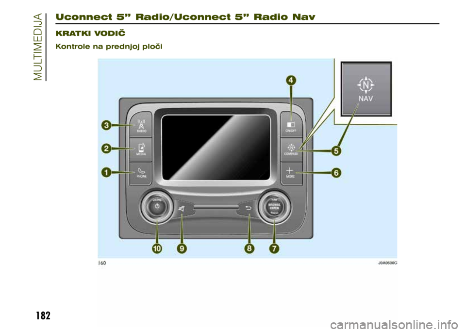 JEEP RENEGADE 2019  Knjižica s uputama za uporabu i održavanje (in Croatian) 182
Uconnect 5” Radio/Uconnect 5” Radio Nav
KRATKI VODIČ
Kontrole na prednjoj ploči
MULTIMEDIJA  